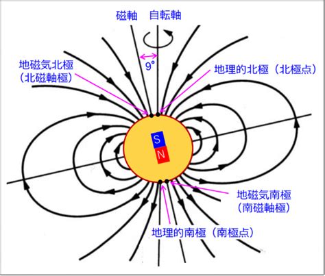 地球磁場方向|地磁場